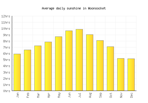Woonsocket average daily sunshine chart