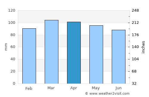 Woonsocket average rain in April