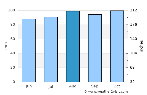 Woonsocket average rain in August