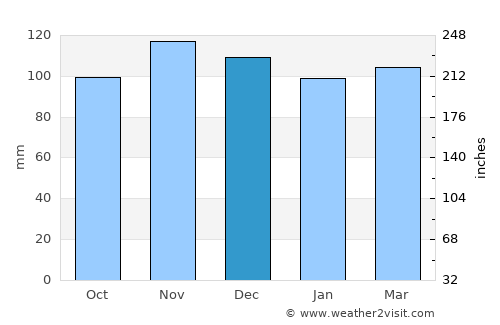 Woonsocket average rain in December