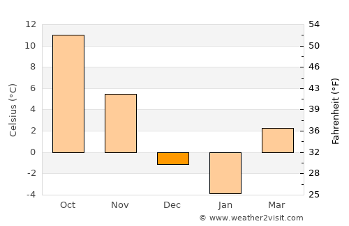 Woonsocket average temperature in December
