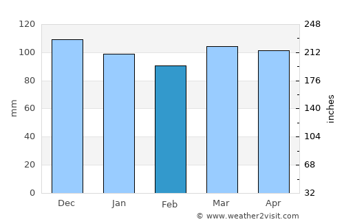 Woonsocket average rain in February