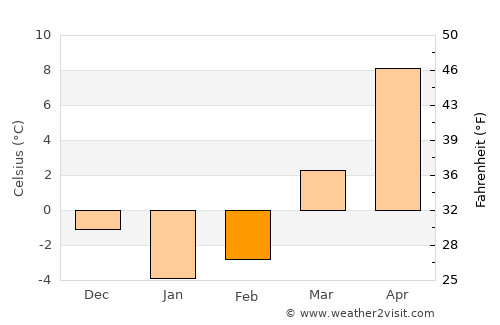 Woonsocket average temperature in February