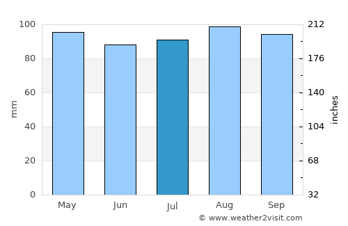 Woonsocket average rain in July