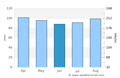 Woonsocket average rain in June