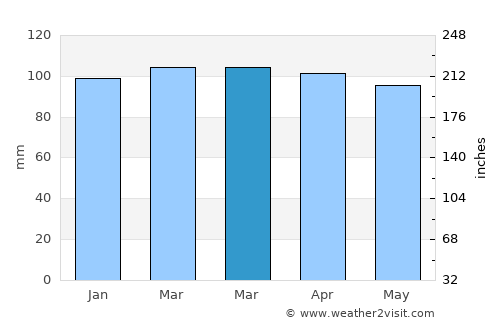 Woonsocket average rain in March