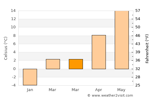 Woonsocket average temperature in March
