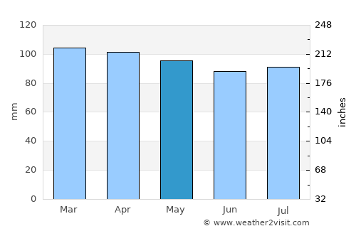 Woonsocket average rain in May