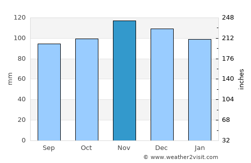 Woonsocket average rain in November