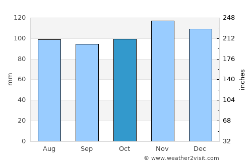 Woonsocket average rain in October