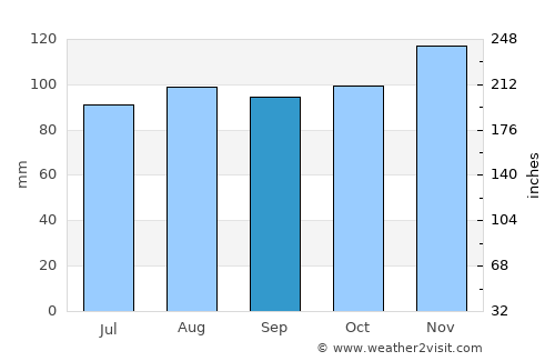 Woonsocket average rain in September