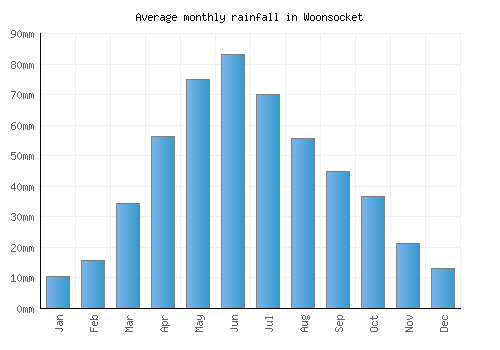 Woonsocket monthly rainfall chart (mm)