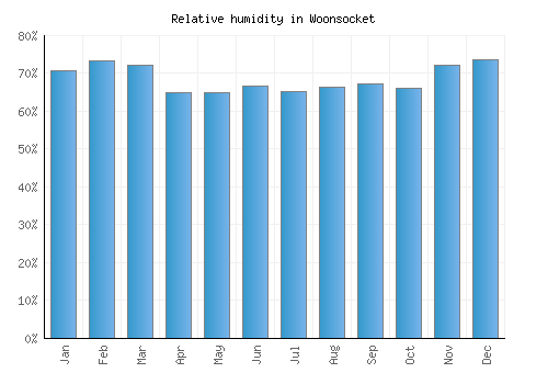 Woonsocket relative humidity averages
