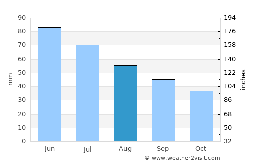 Woonsocket average rain in August