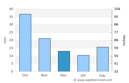 Woonsocket average rain in December