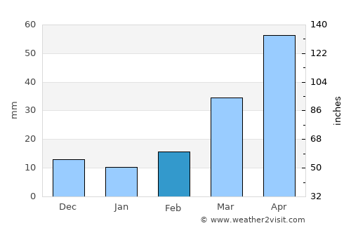 Woonsocket average rain in February