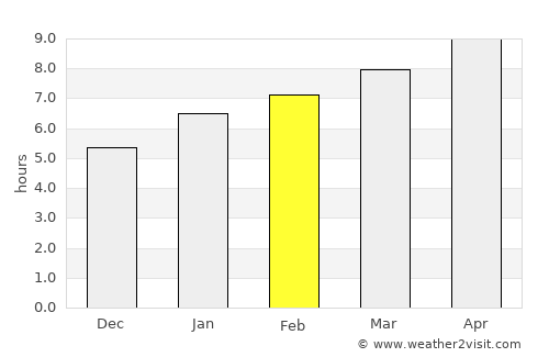 Woonsocket average rain in February