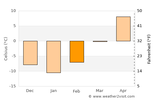 Woonsocket average temperature in February