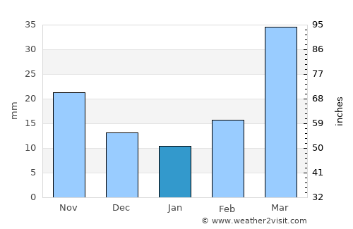 Woonsocket average rain in January