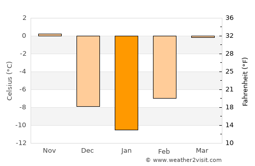 Woonsocket average temperature in January