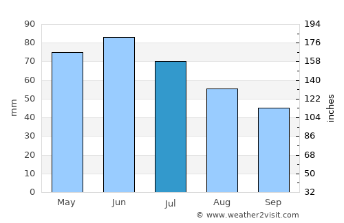 Woonsocket average rain in July