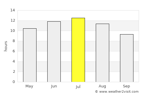 Woonsocket average rain in July