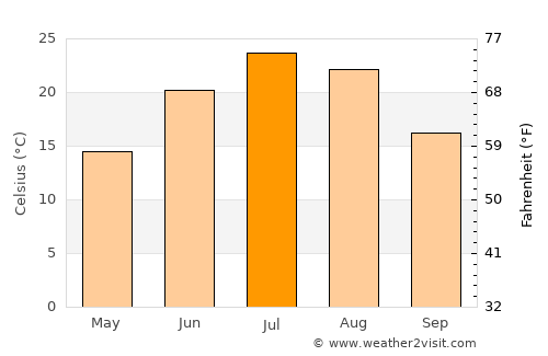 Woonsocket average temperature in July