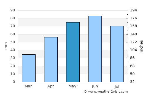 Woonsocket average rain in May