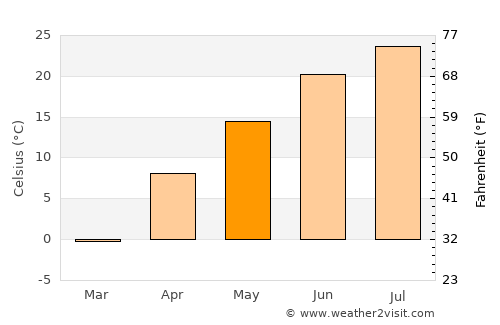 Woonsocket average temperature in May