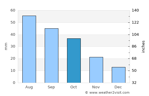 Woonsocket average rain in October