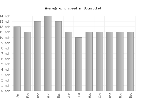 Woonsocket average winspeed by month (mph)