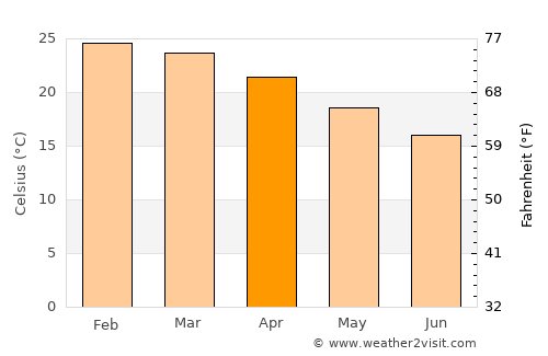 Woorim average temperature in April