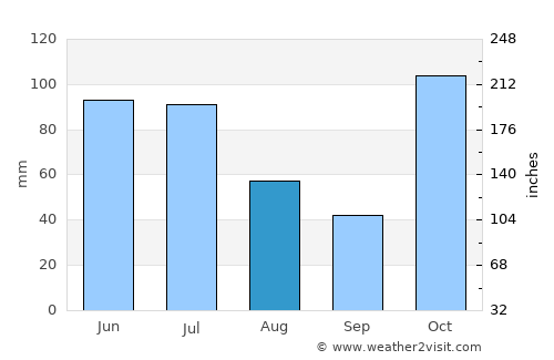 Woorim average rain in August