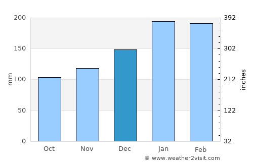 Woorim average rain in December