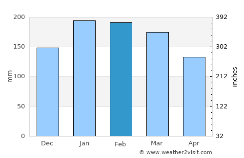 Woorim average rain in February