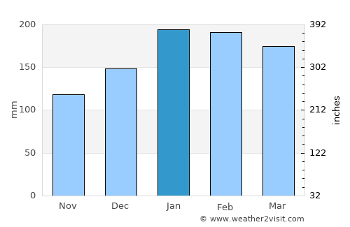 Woorim average rain in January