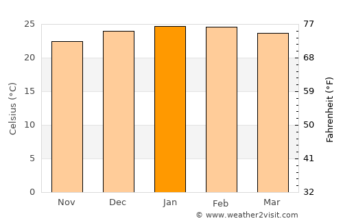 Woorim average temperature in January