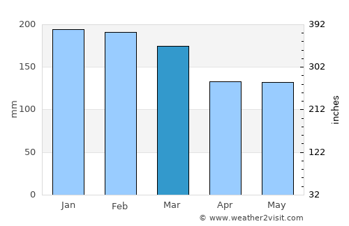 Woorim average rain in March