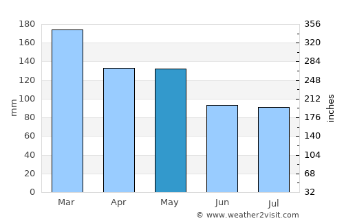Woorim average rain in May