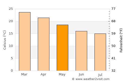 Woorim average temperature in May
