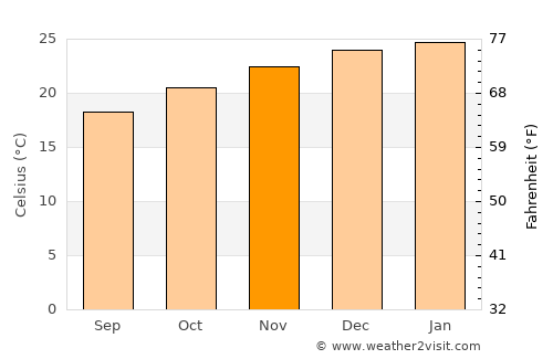 Woorim average temperature in November