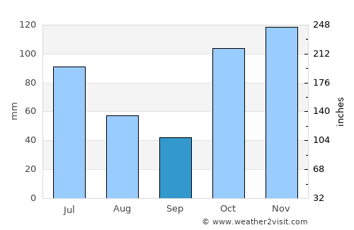Woorim average rain in September