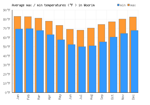 Woorim average minimum / maximum temperatures (Fahrenheit)