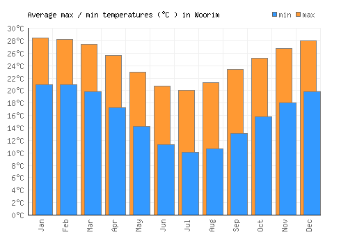 Woorim average minimum / maximum temperatures (Celsius)