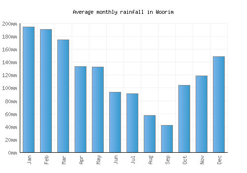 Woorim monthly rainfall chart (mm)