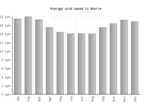 Woorim average winspeed by month (km/h)
