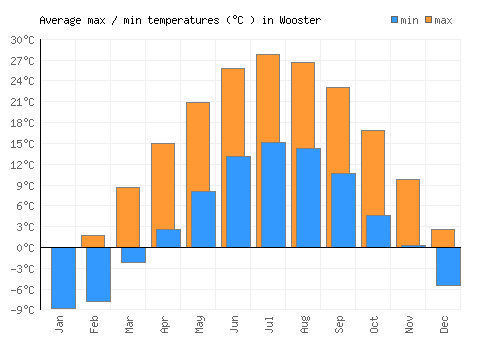 Wooster average minimum / maximum temperatures (Celsius)