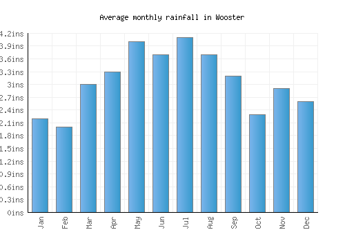 Wooster monthly rainfall chart (inches)