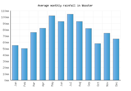 Wooster monthly rainfall chart (mm)