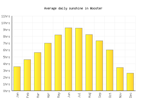 Wooster average daily sunshine chart